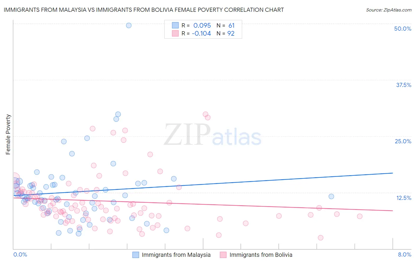 Immigrants from Malaysia vs Immigrants from Bolivia Female Poverty