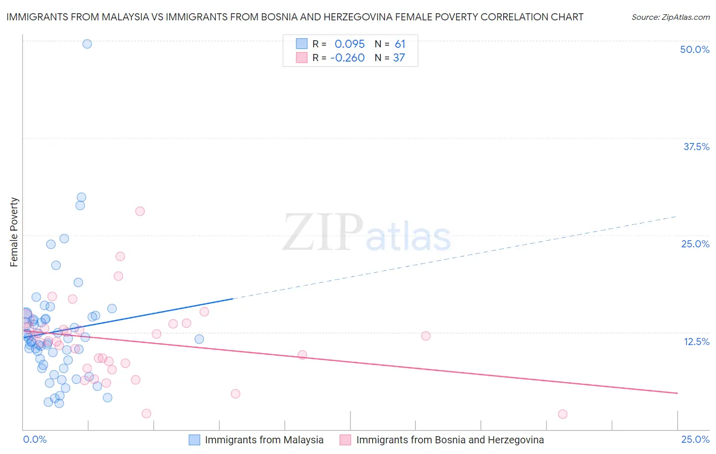 Immigrants from Malaysia vs Immigrants from Bosnia and Herzegovina Female Poverty