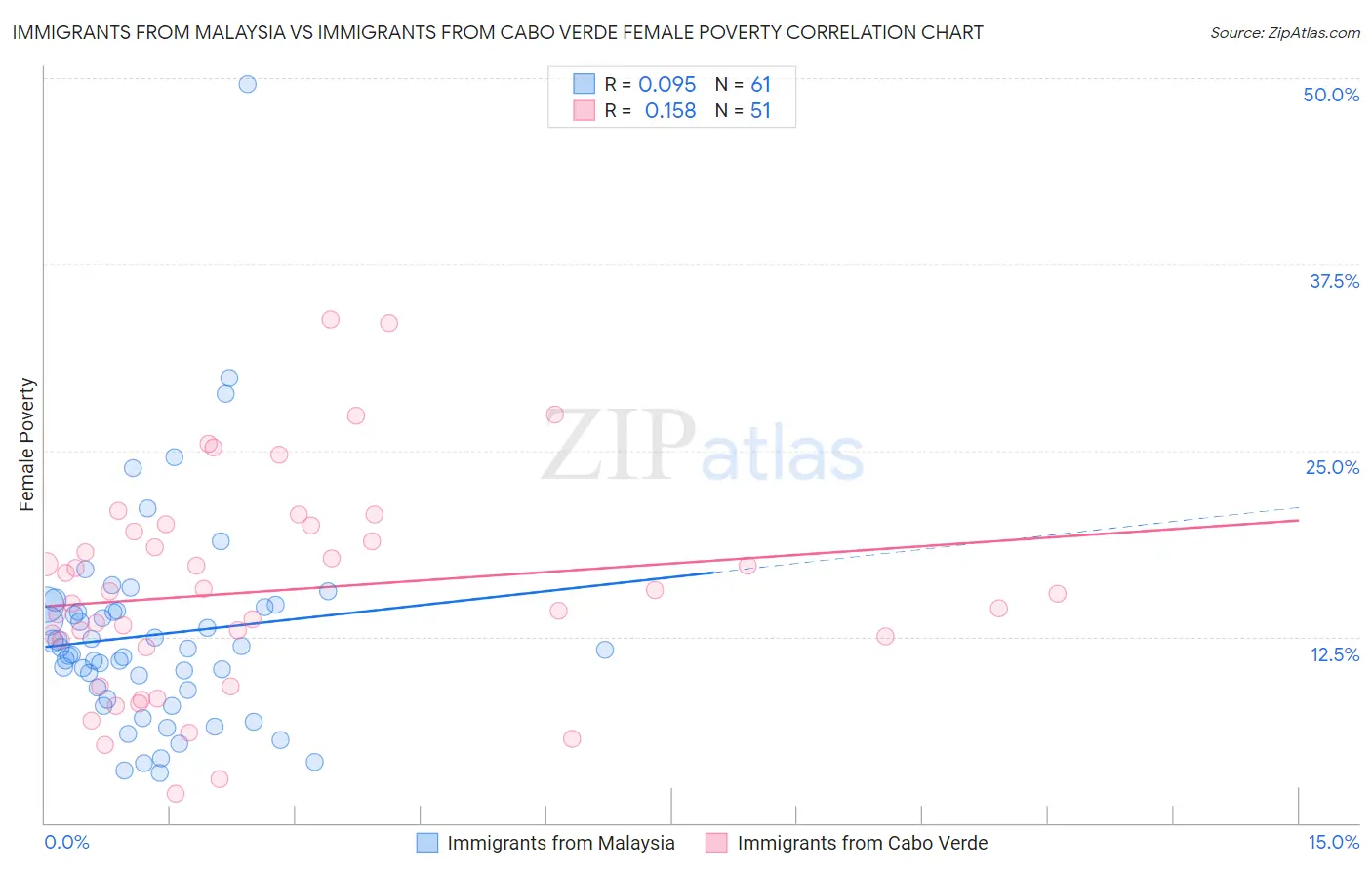 Immigrants from Malaysia vs Immigrants from Cabo Verde Female Poverty