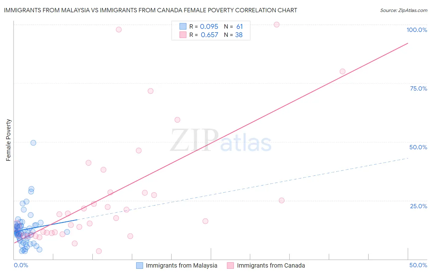 Immigrants from Malaysia vs Immigrants from Canada Female Poverty