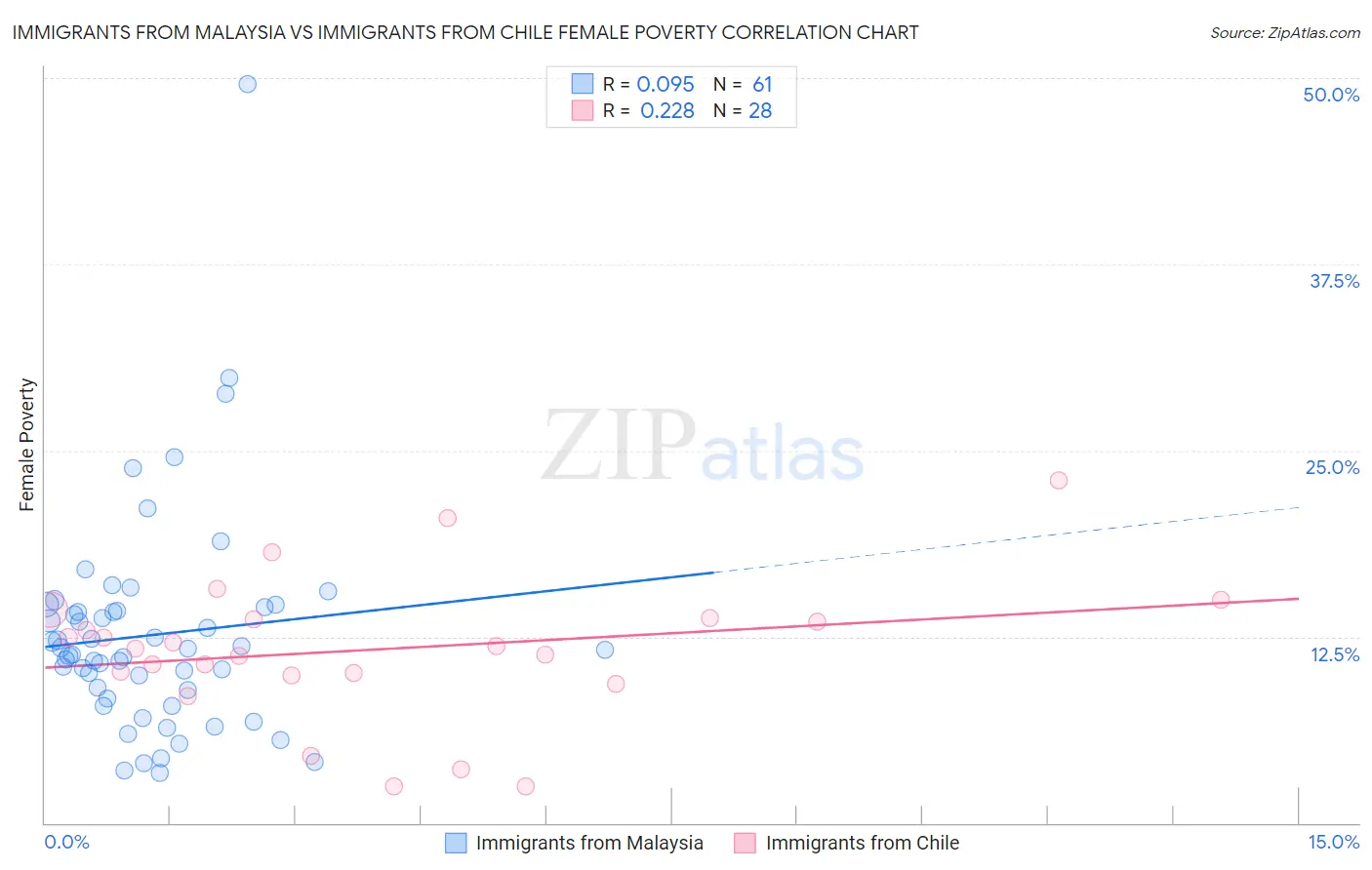 Immigrants from Malaysia vs Immigrants from Chile Female Poverty