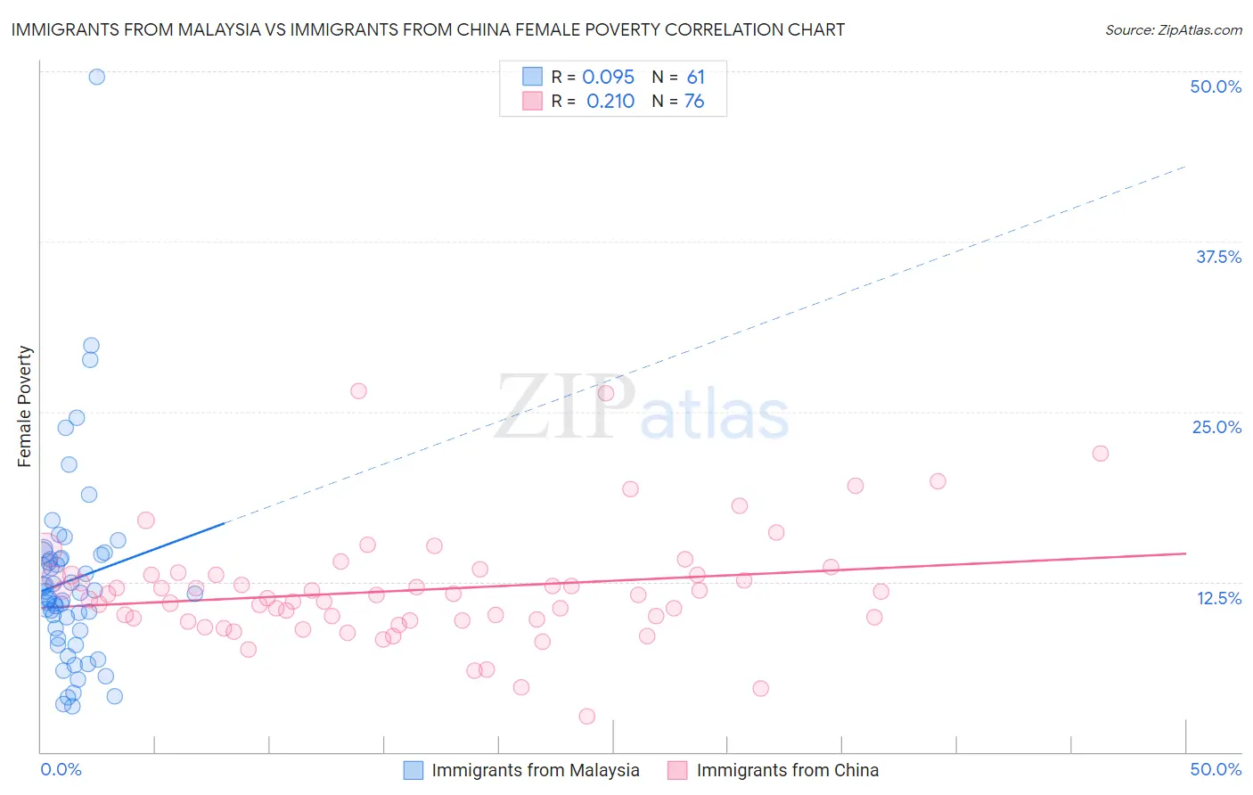 Immigrants from Malaysia vs Immigrants from China Female Poverty