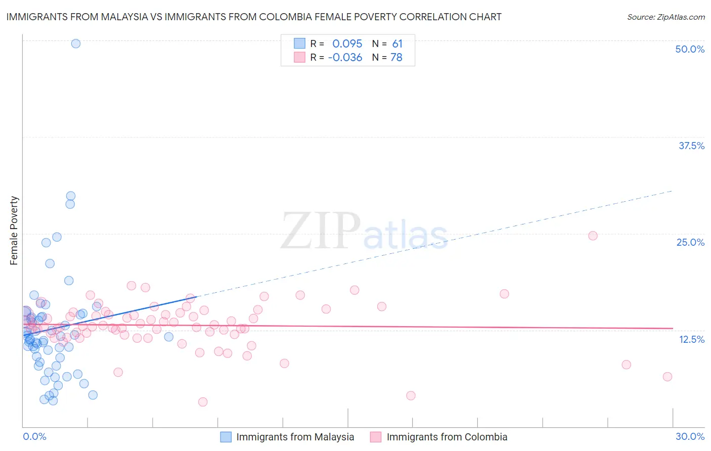 Immigrants from Malaysia vs Immigrants from Colombia Female Poverty