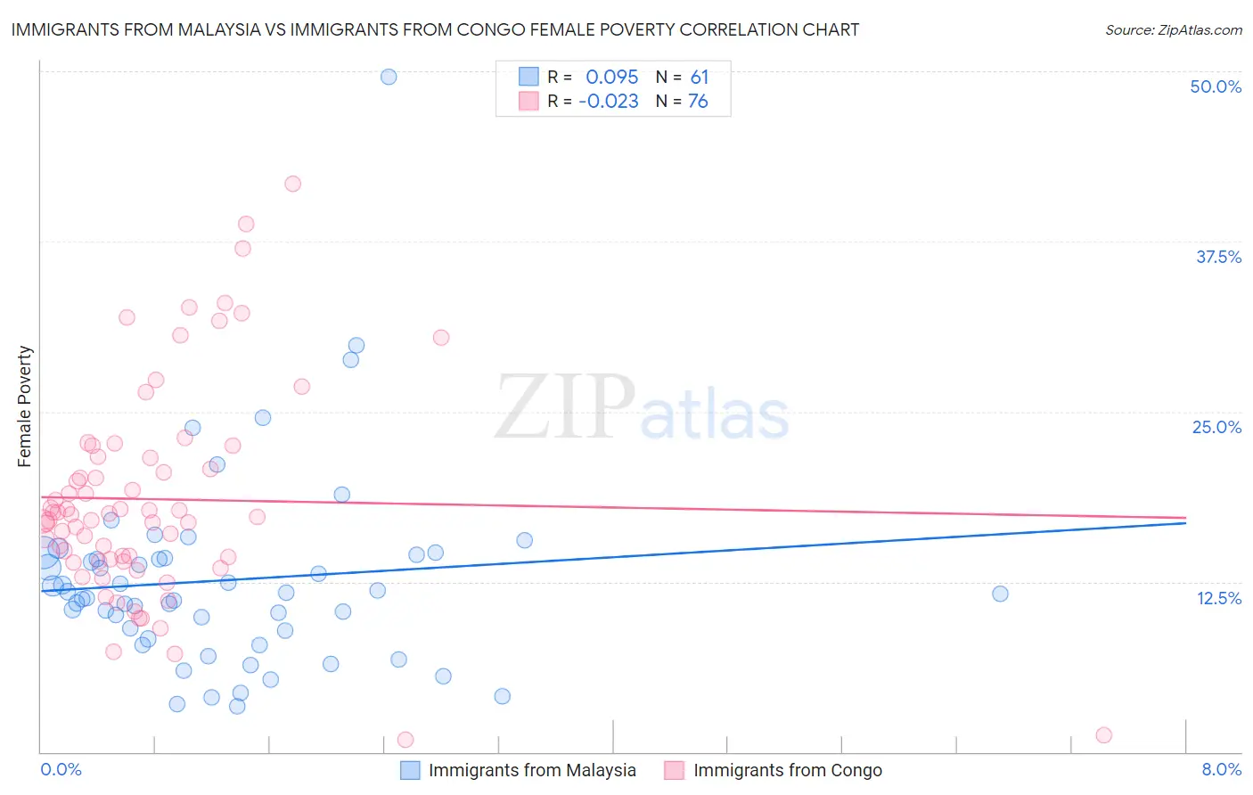 Immigrants from Malaysia vs Immigrants from Congo Female Poverty