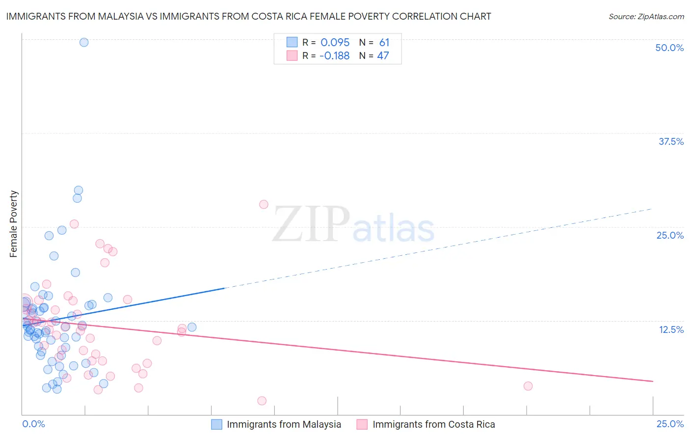 Immigrants from Malaysia vs Immigrants from Costa Rica Female Poverty