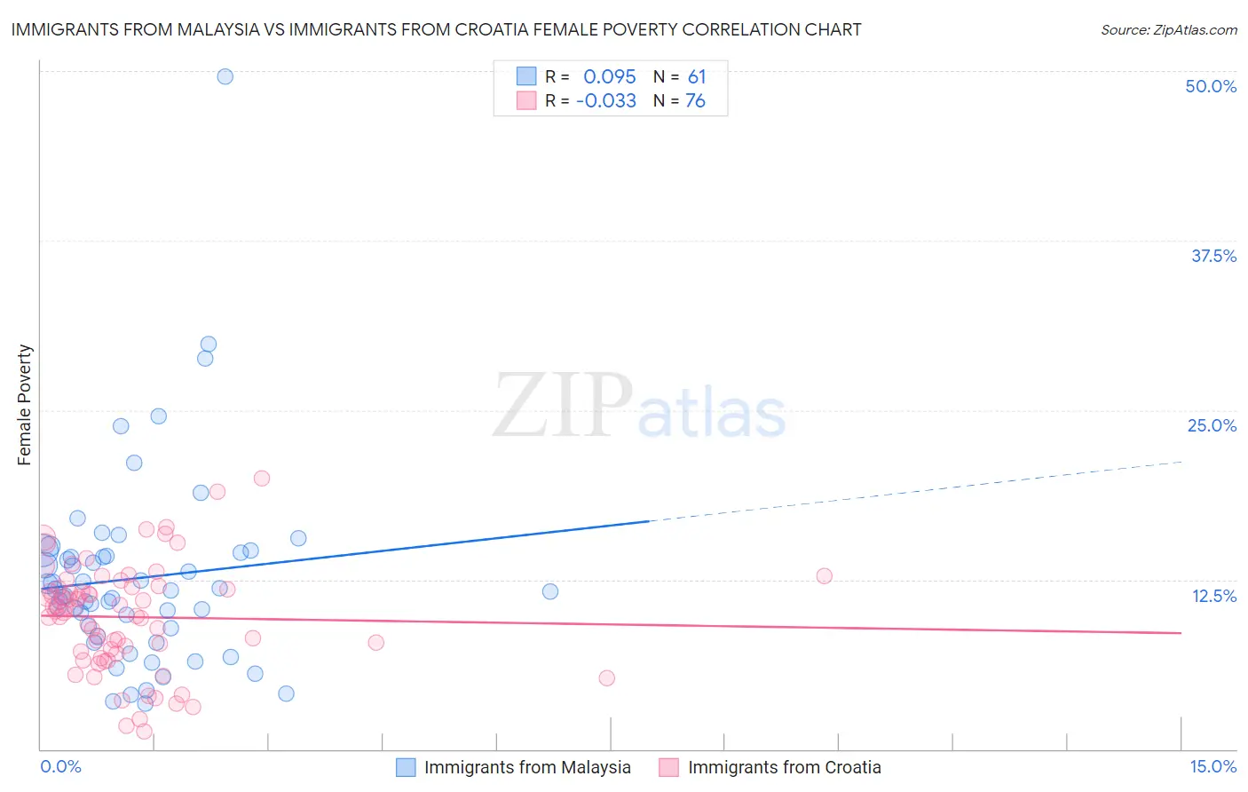Immigrants from Malaysia vs Immigrants from Croatia Female Poverty
