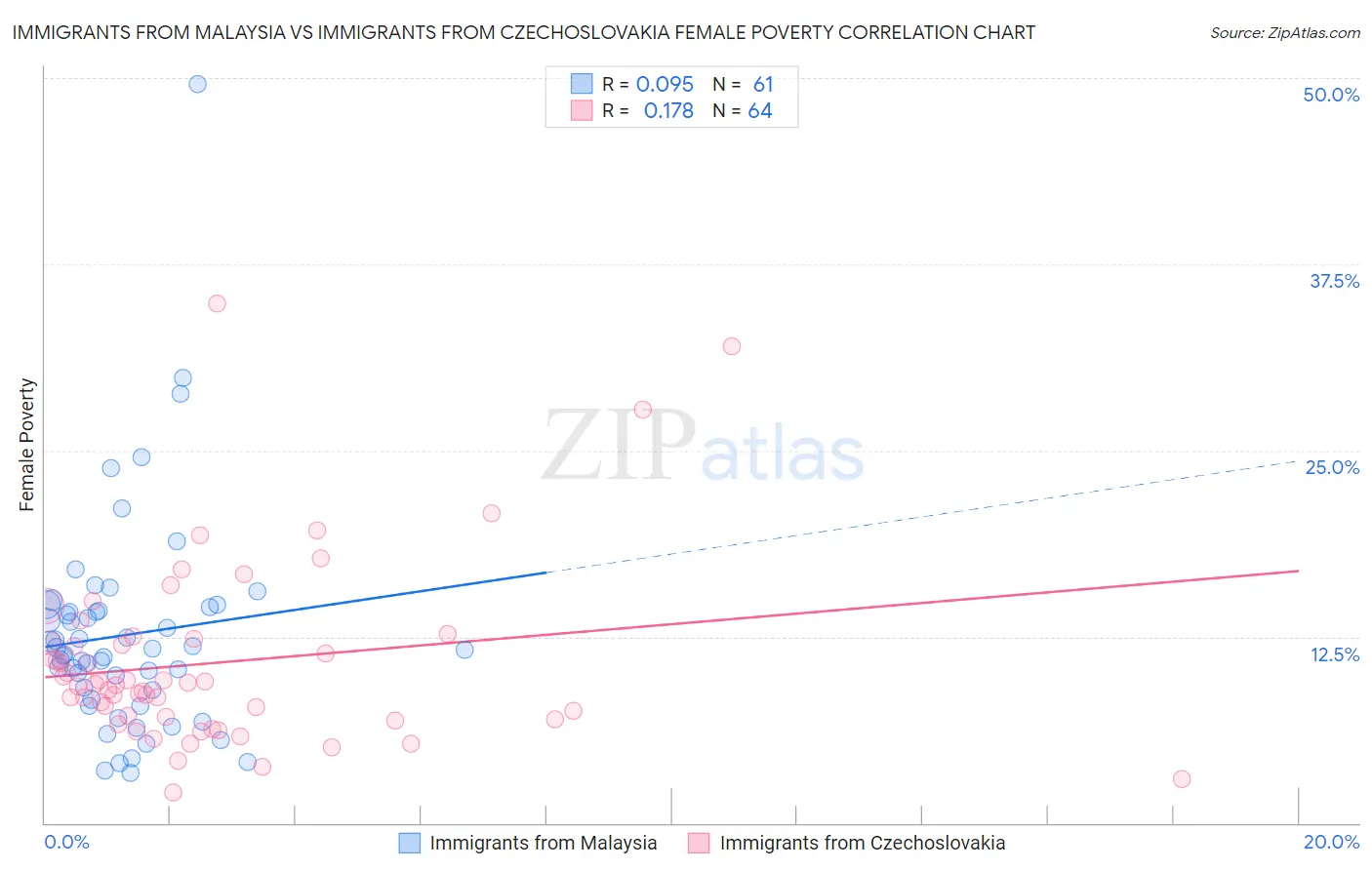 Immigrants from Malaysia vs Immigrants from Czechoslovakia Female Poverty