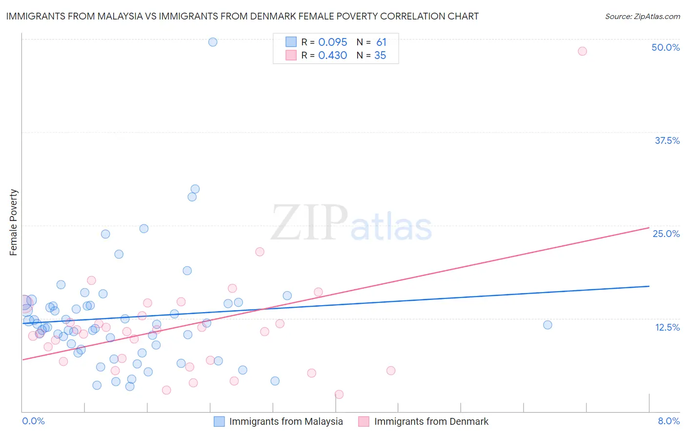 Immigrants from Malaysia vs Immigrants from Denmark Female Poverty