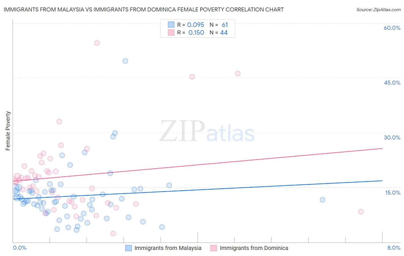 Immigrants from Malaysia vs Immigrants from Dominica Female Poverty