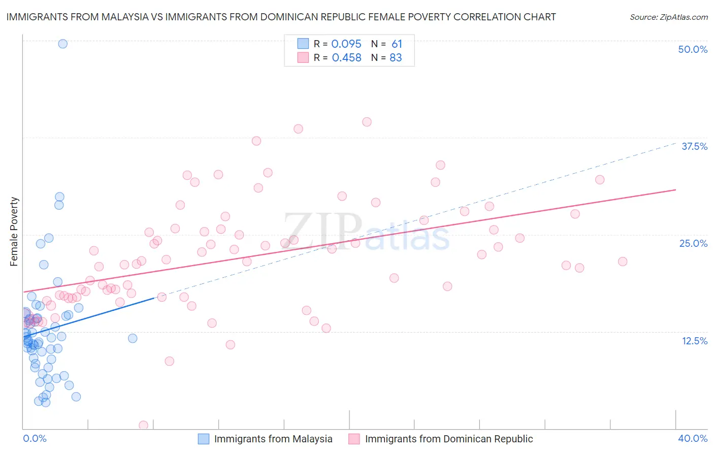 Immigrants from Malaysia vs Immigrants from Dominican Republic Female Poverty