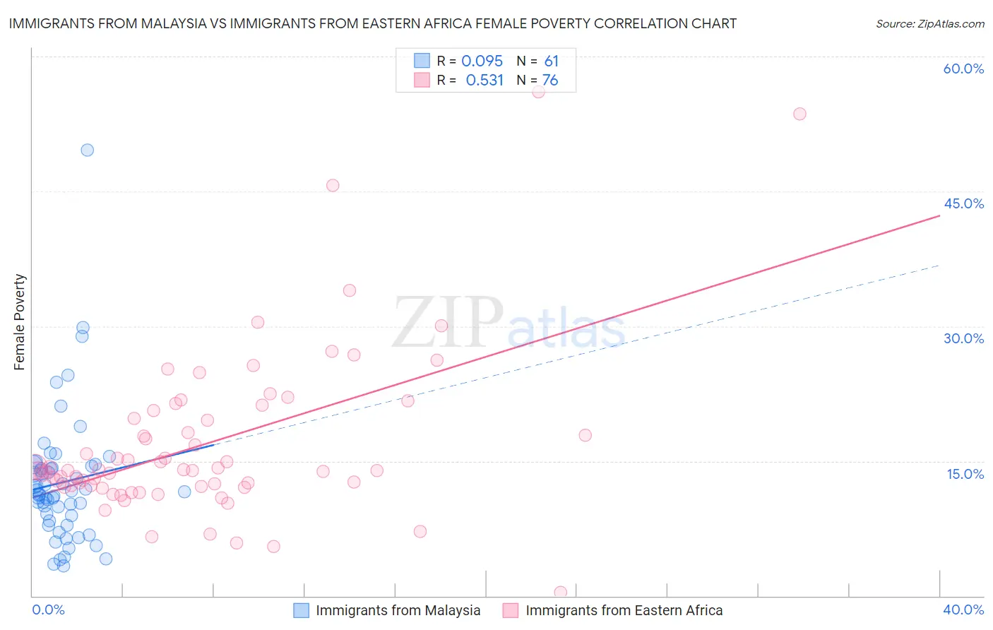 Immigrants from Malaysia vs Immigrants from Eastern Africa Female Poverty