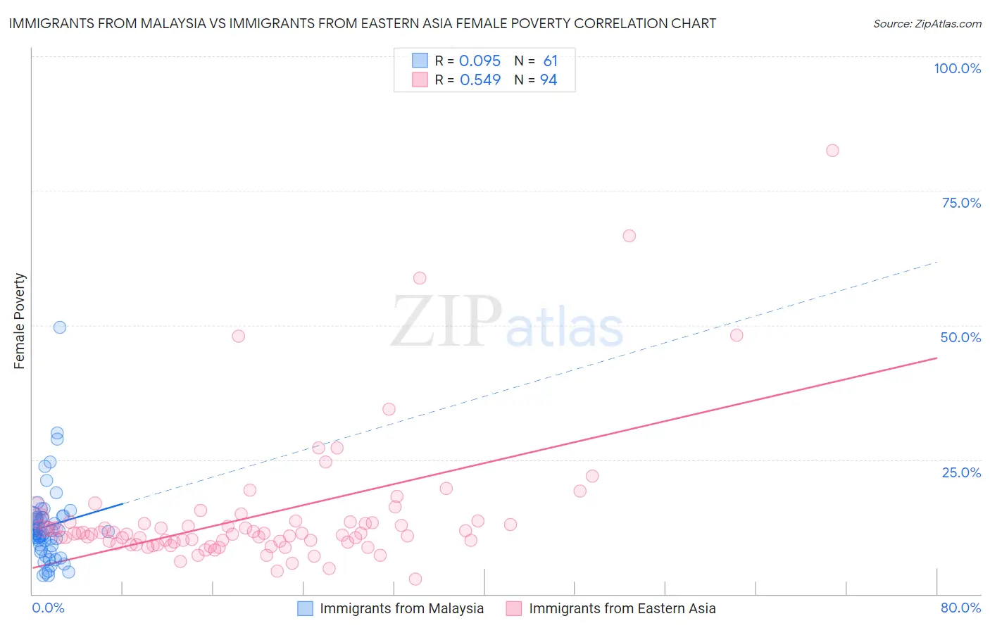 Immigrants from Malaysia vs Immigrants from Eastern Asia Female Poverty