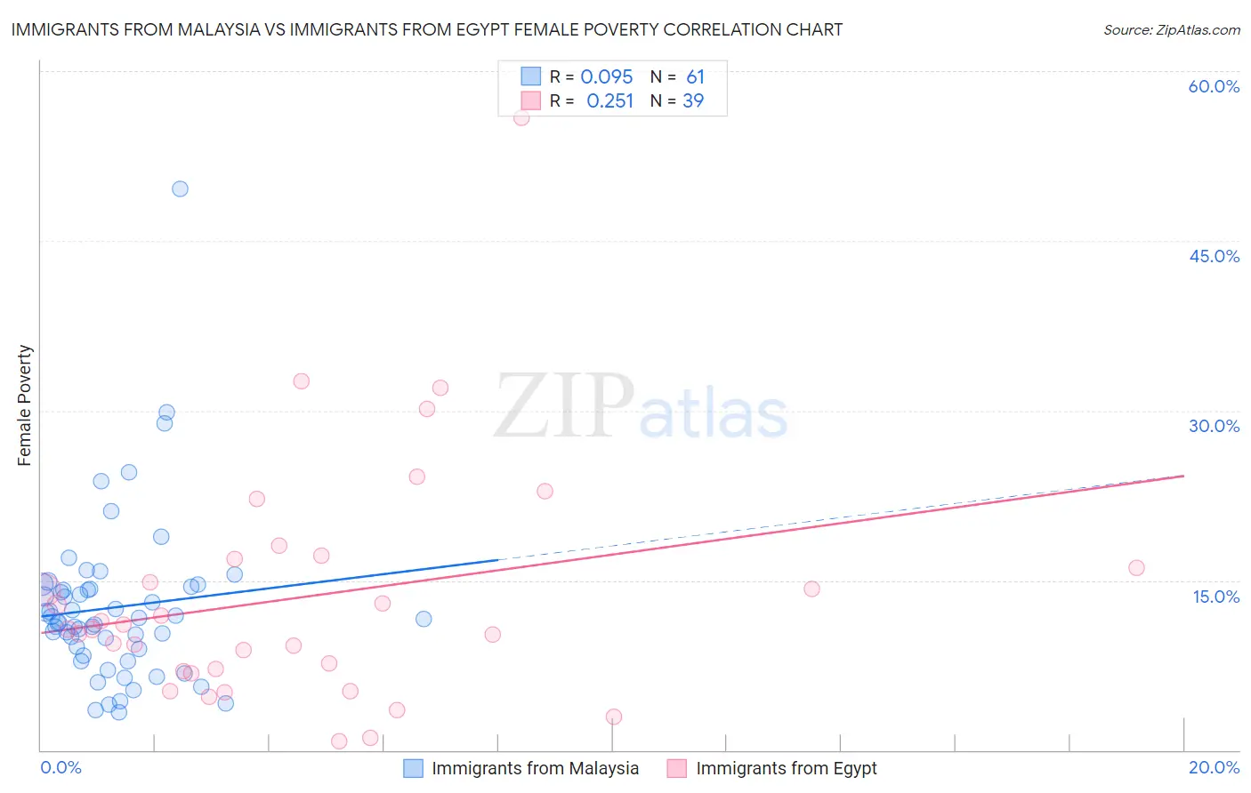 Immigrants from Malaysia vs Immigrants from Egypt Female Poverty