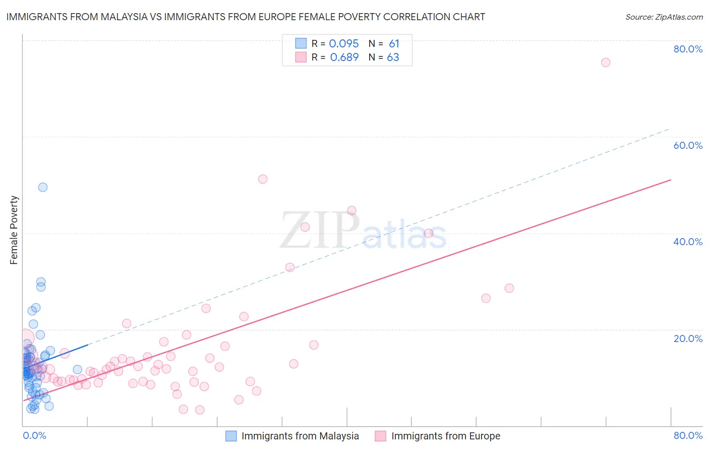 Immigrants from Malaysia vs Immigrants from Europe Female Poverty