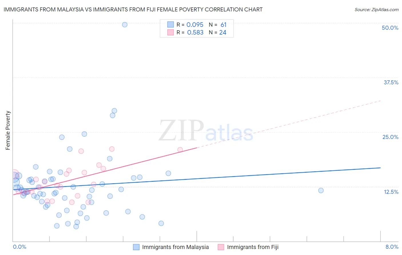 Immigrants from Malaysia vs Immigrants from Fiji Female Poverty