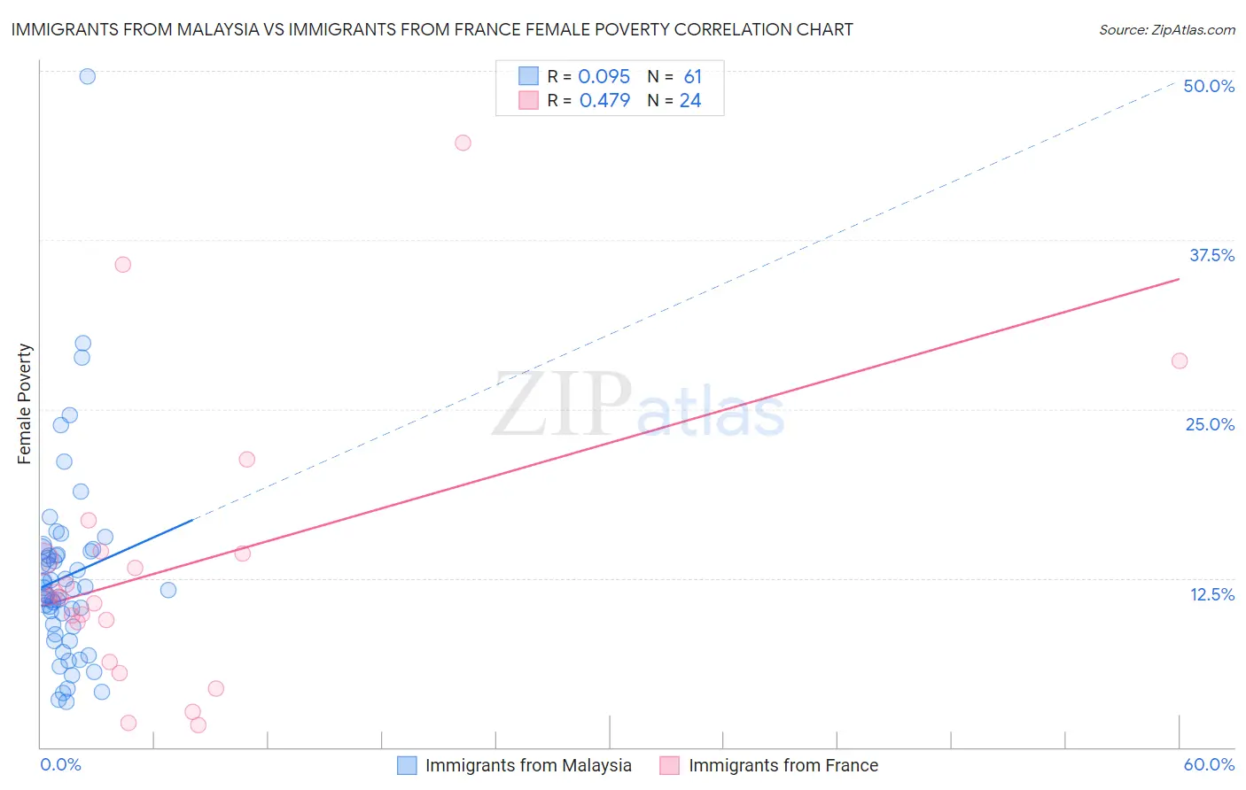 Immigrants from Malaysia vs Immigrants from France Female Poverty