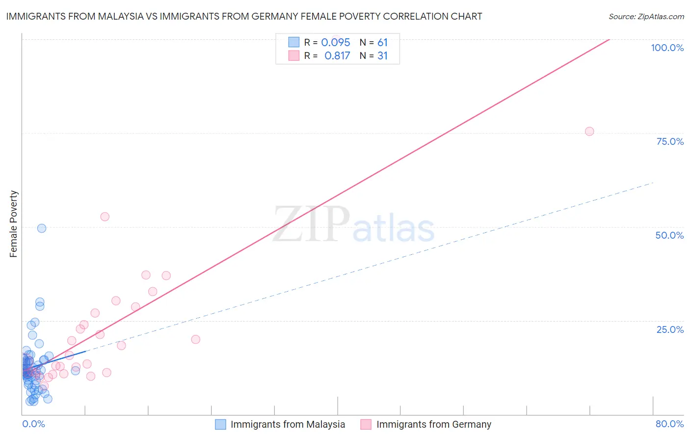 Immigrants from Malaysia vs Immigrants from Germany Female Poverty