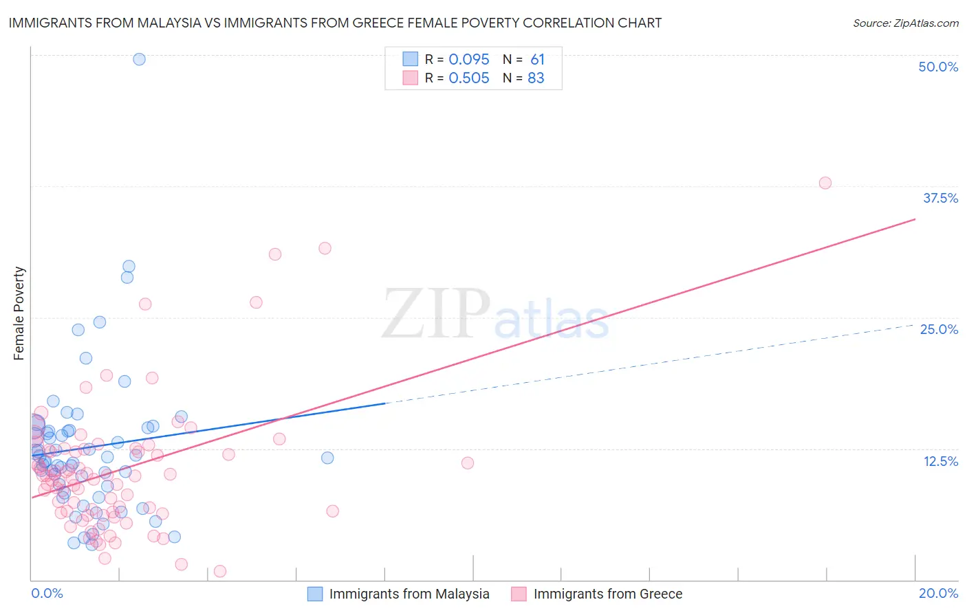 Immigrants from Malaysia vs Immigrants from Greece Female Poverty