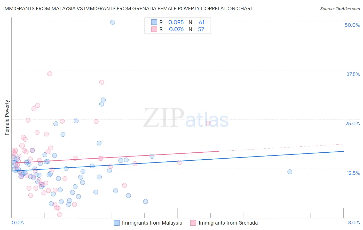 Immigrants from Malaysia vs Immigrants from Grenada Female Poverty