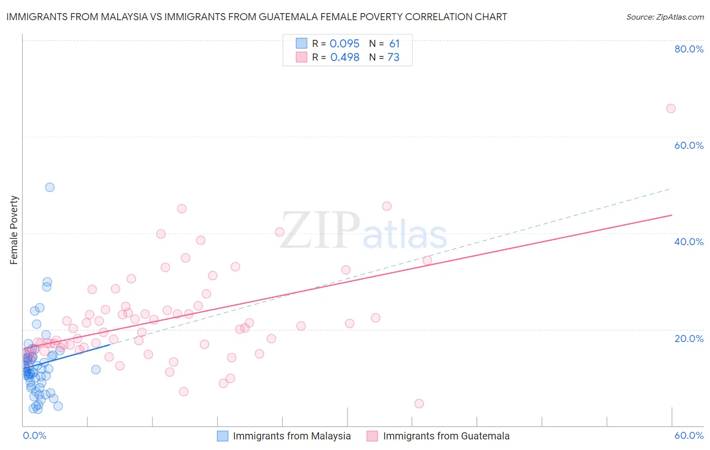 Immigrants from Malaysia vs Immigrants from Guatemala Female Poverty