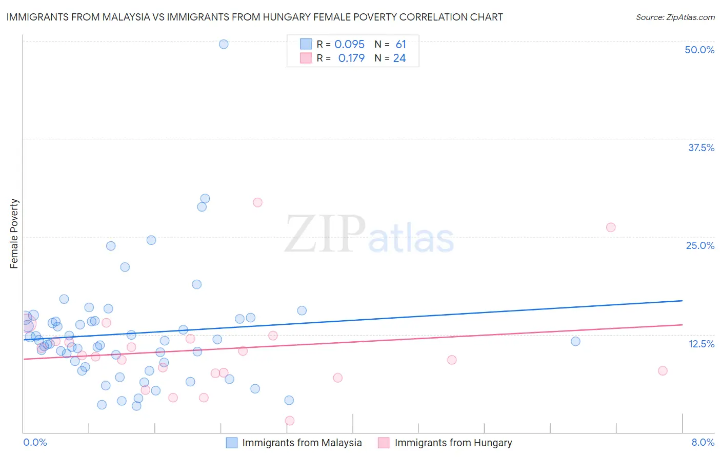 Immigrants from Malaysia vs Immigrants from Hungary Female Poverty