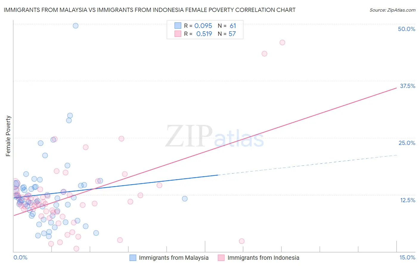 Immigrants from Malaysia vs Immigrants from Indonesia Female Poverty