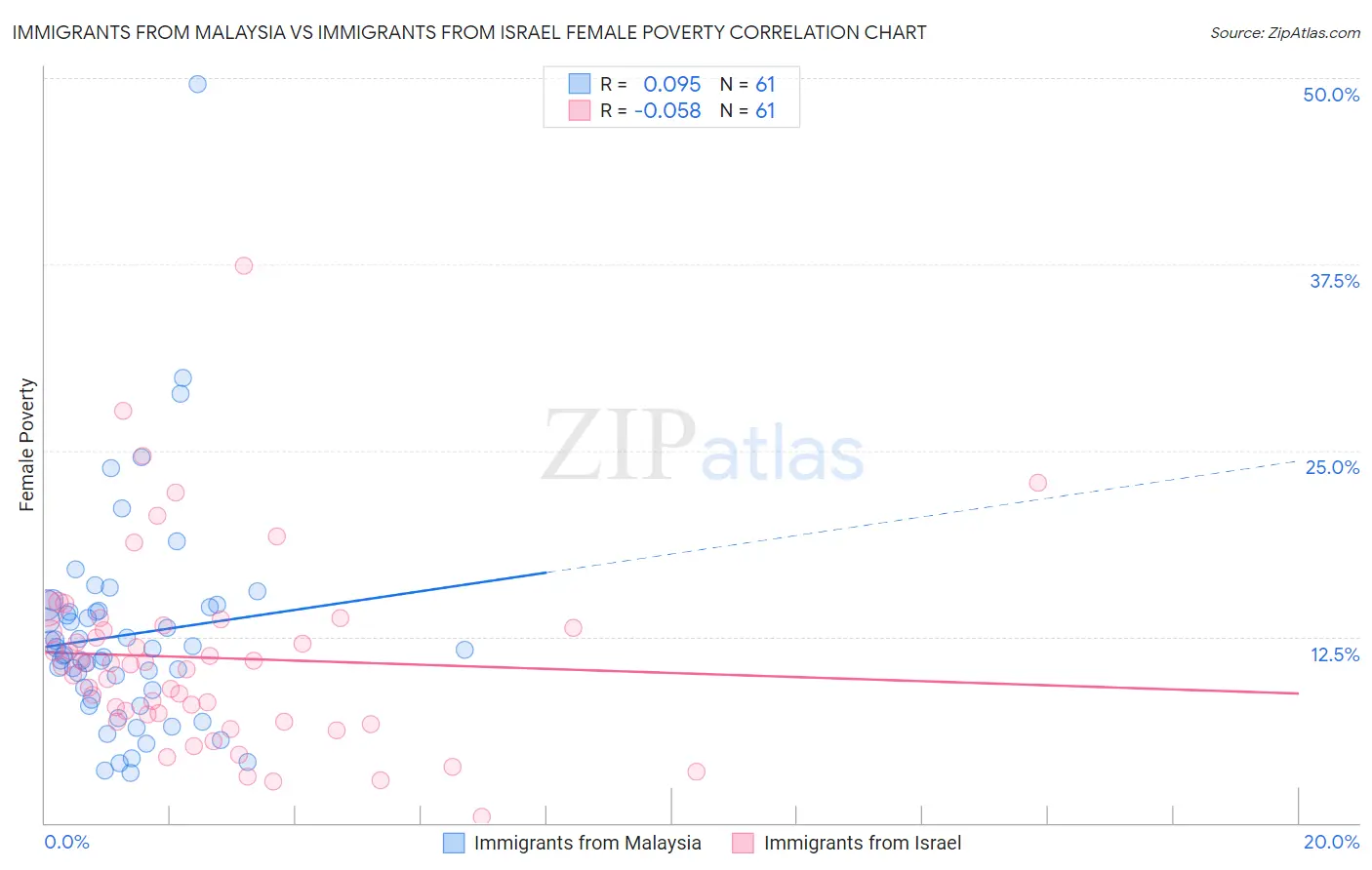 Immigrants from Malaysia vs Immigrants from Israel Female Poverty