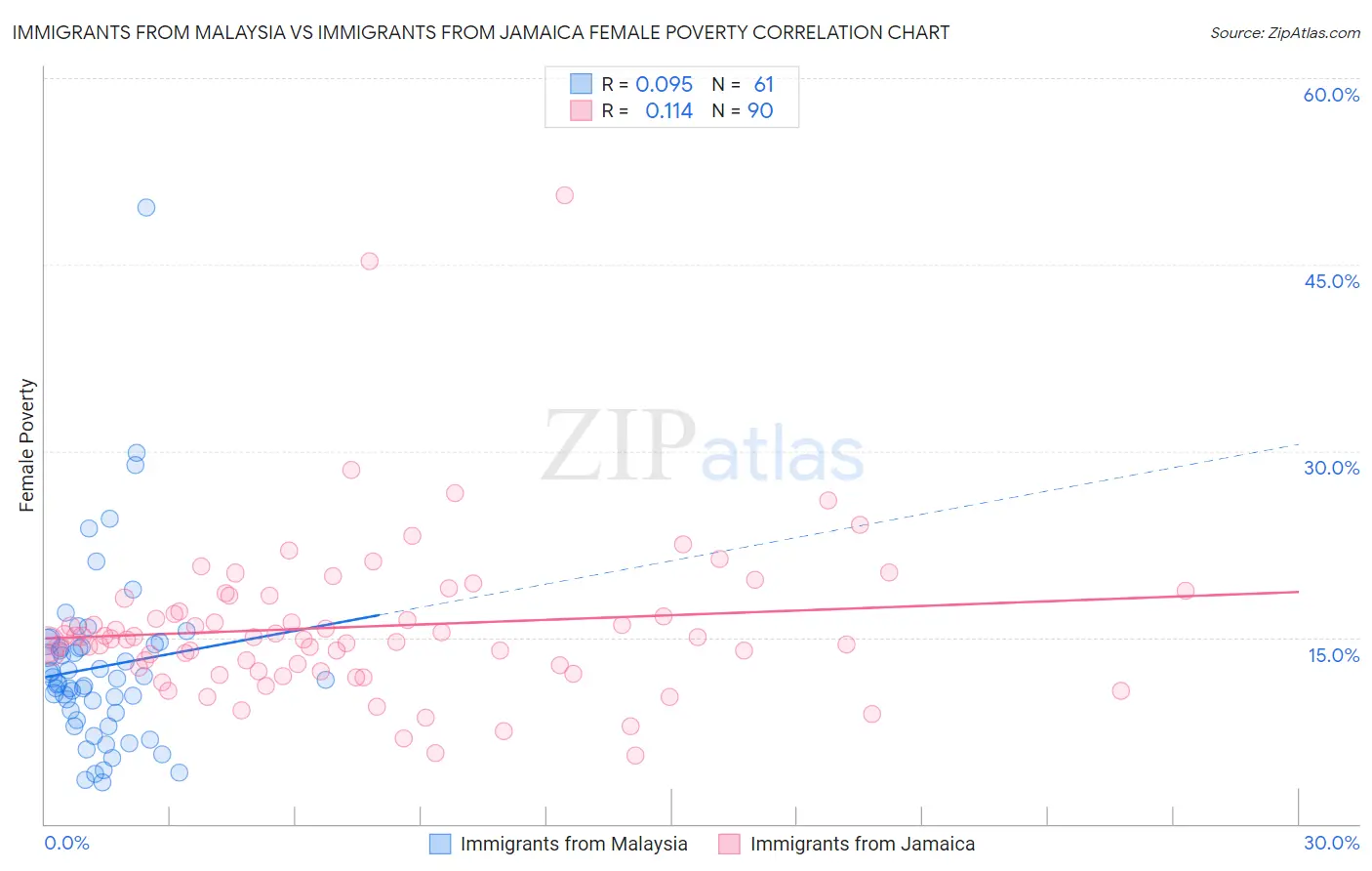 Immigrants from Malaysia vs Immigrants from Jamaica Female Poverty