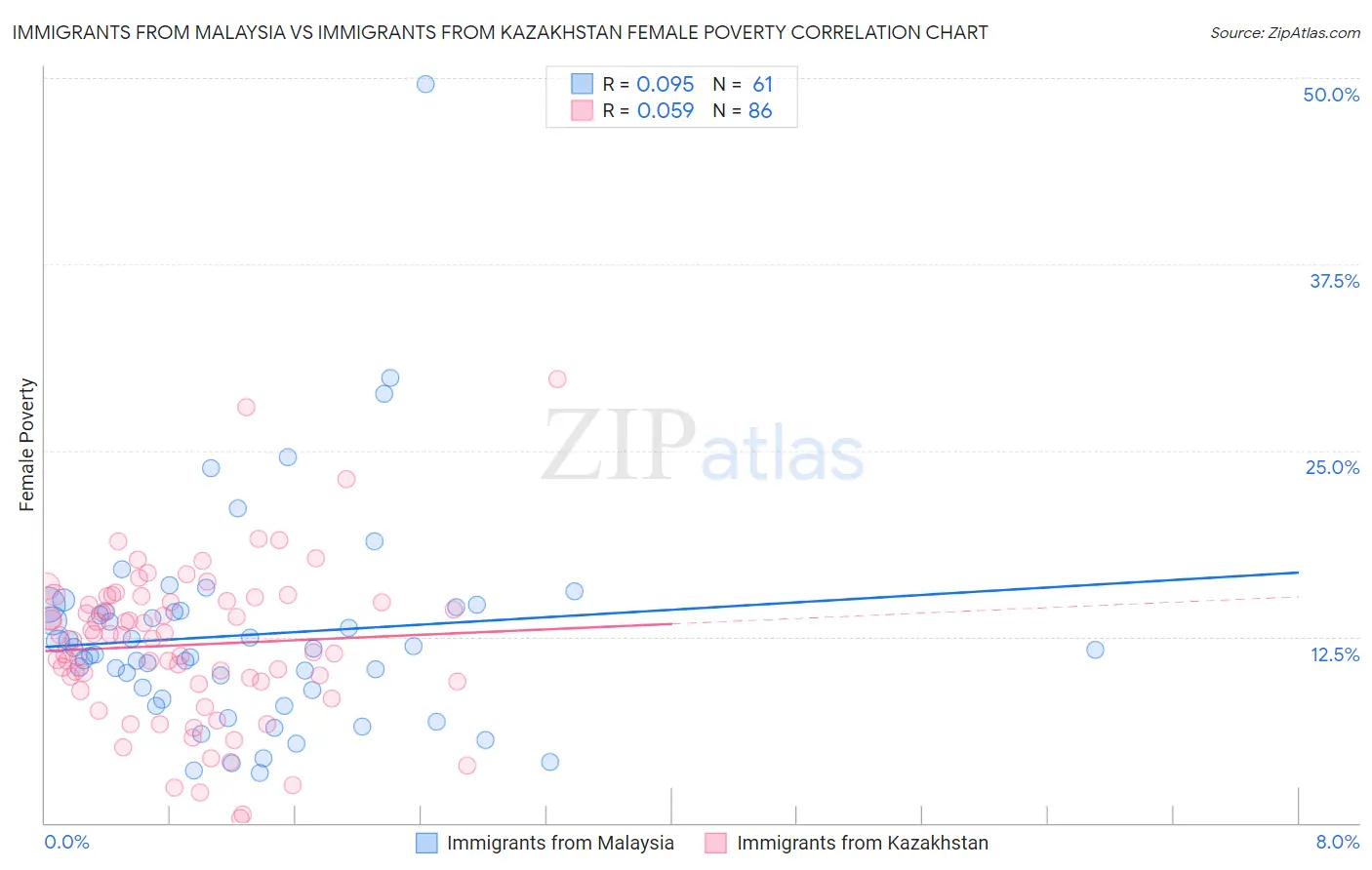 Immigrants from Malaysia vs Immigrants from Kazakhstan Female Poverty