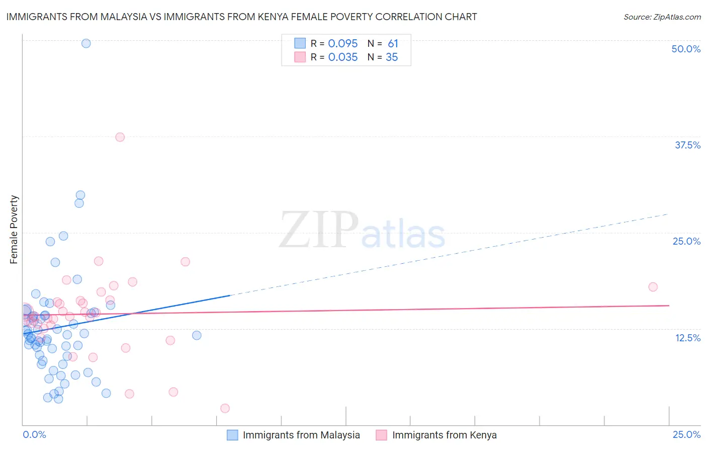 Immigrants from Malaysia vs Immigrants from Kenya Female Poverty