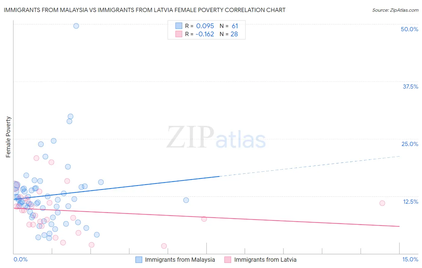 Immigrants from Malaysia vs Immigrants from Latvia Female Poverty