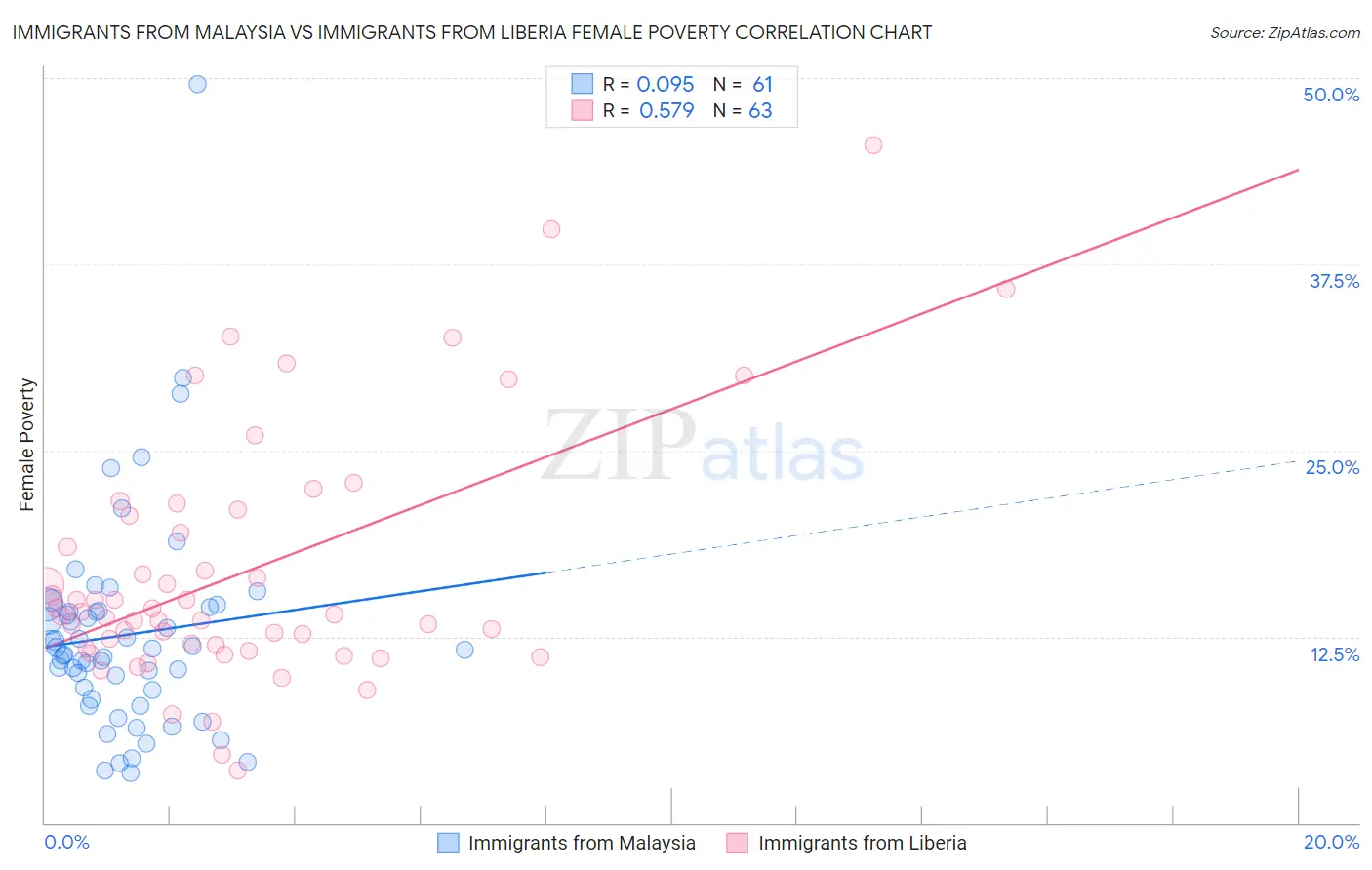 Immigrants from Malaysia vs Immigrants from Liberia Female Poverty