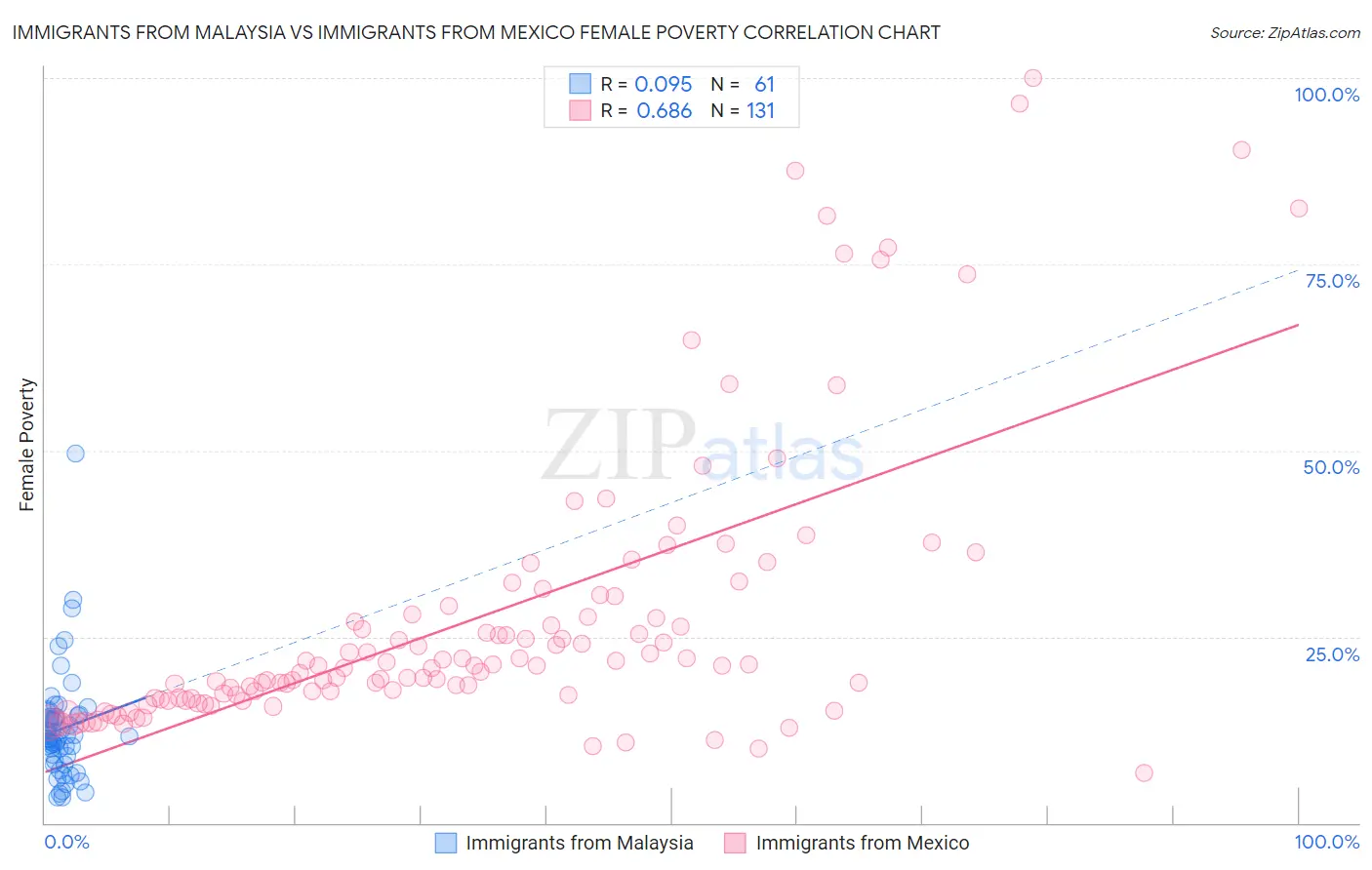 Immigrants from Malaysia vs Immigrants from Mexico Female Poverty