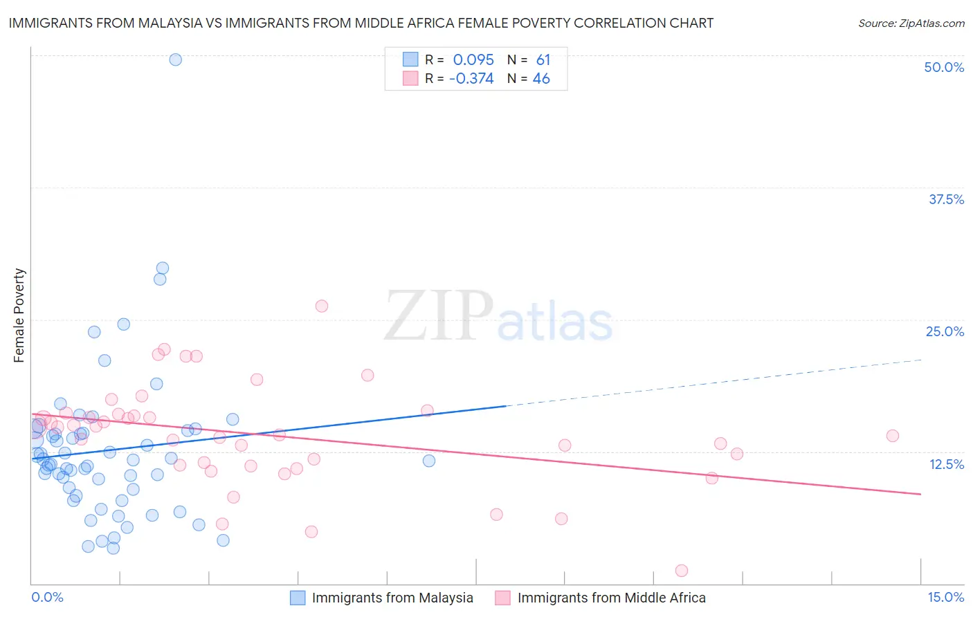 Immigrants from Malaysia vs Immigrants from Middle Africa Female Poverty