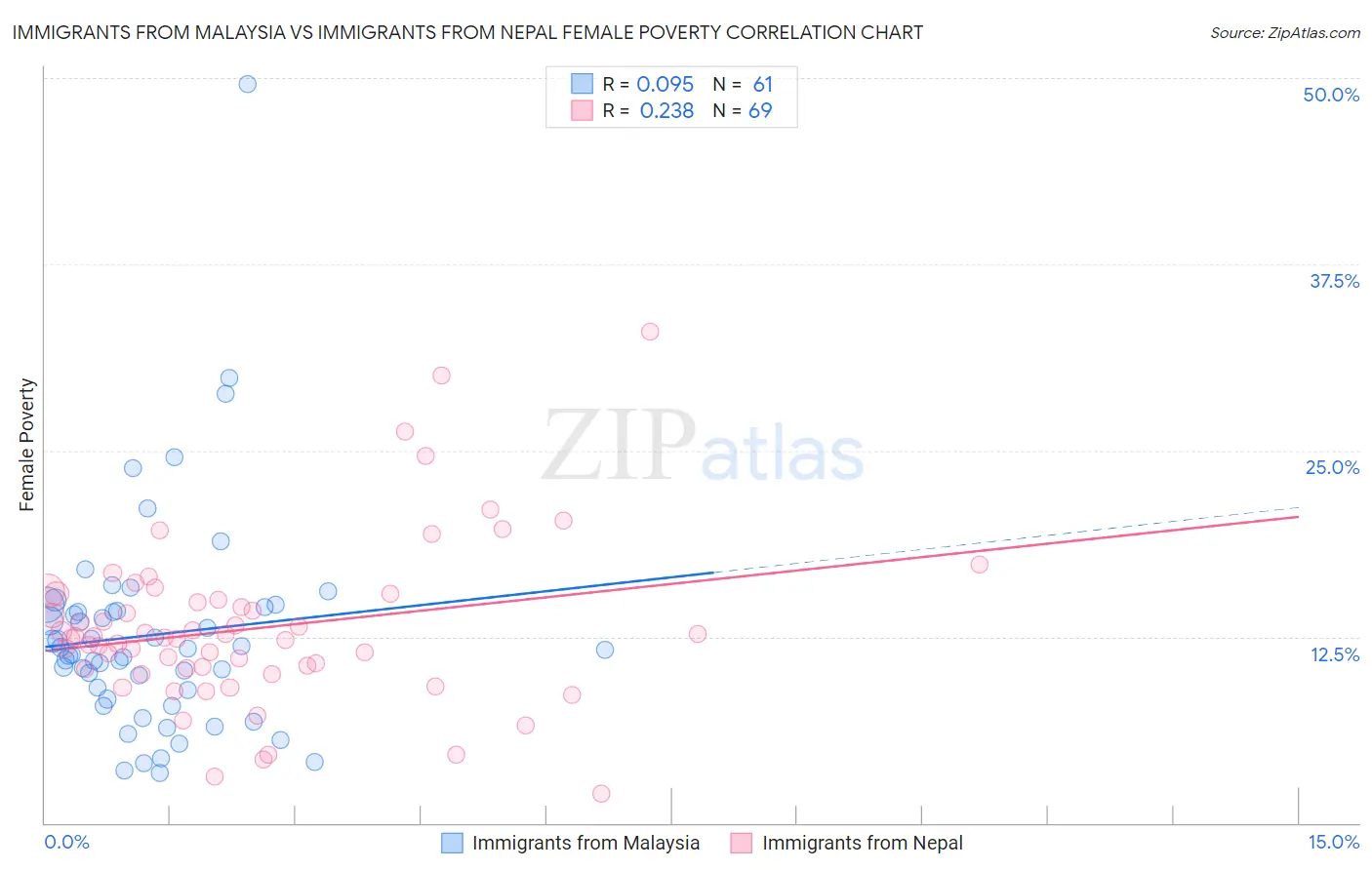 Immigrants from Malaysia vs Immigrants from Nepal Female Poverty