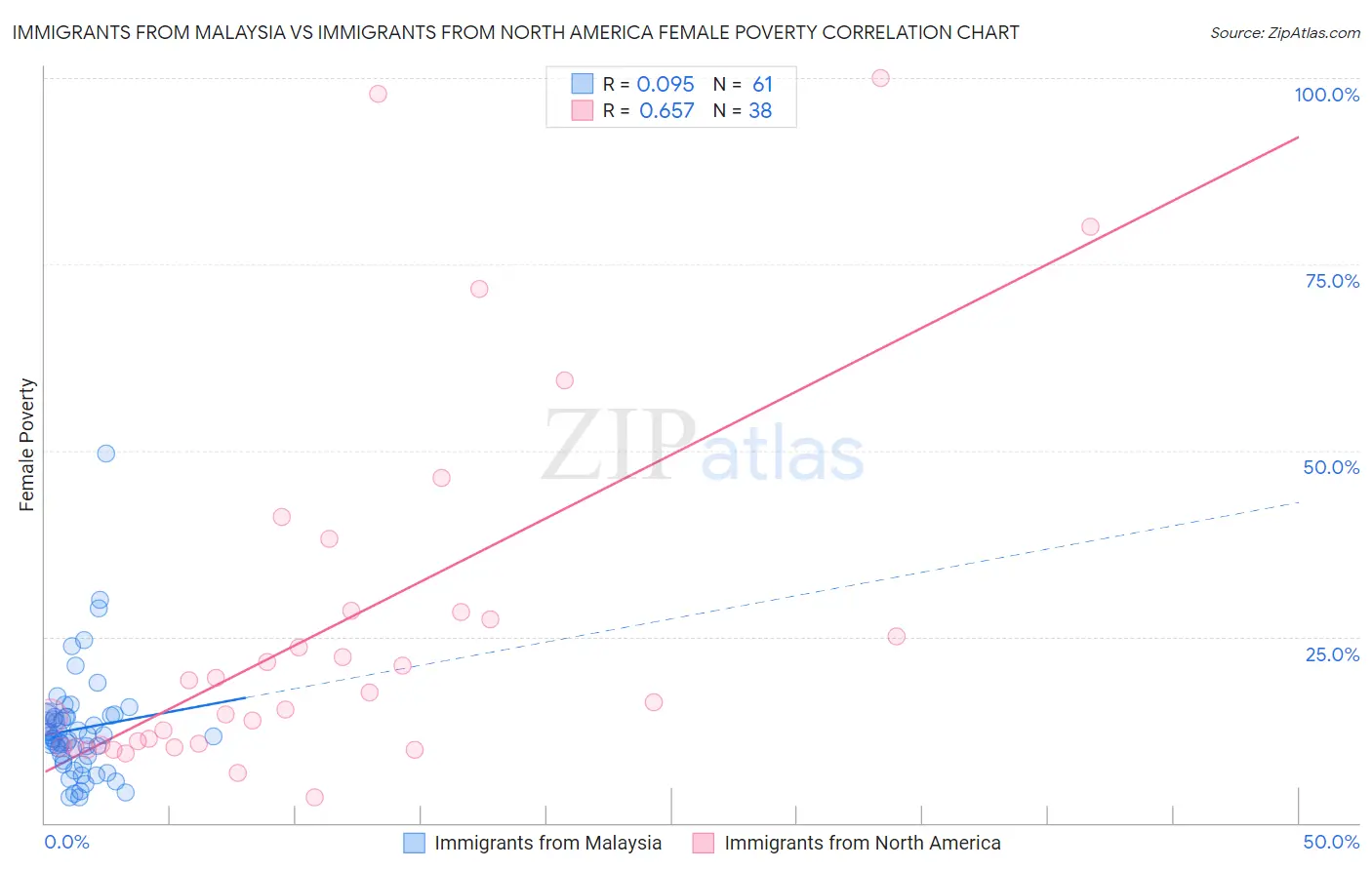 Immigrants from Malaysia vs Immigrants from North America Female Poverty