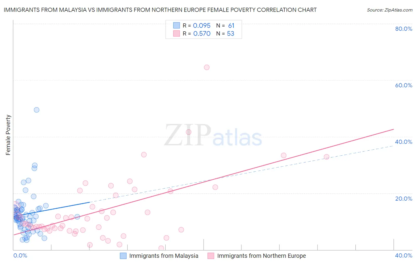 Immigrants from Malaysia vs Immigrants from Northern Europe Female Poverty