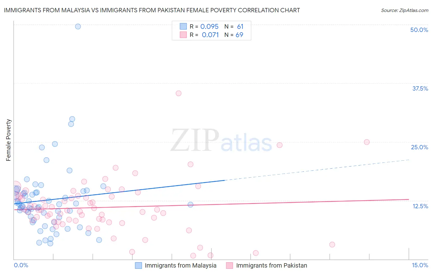 Immigrants from Malaysia vs Immigrants from Pakistan Female Poverty