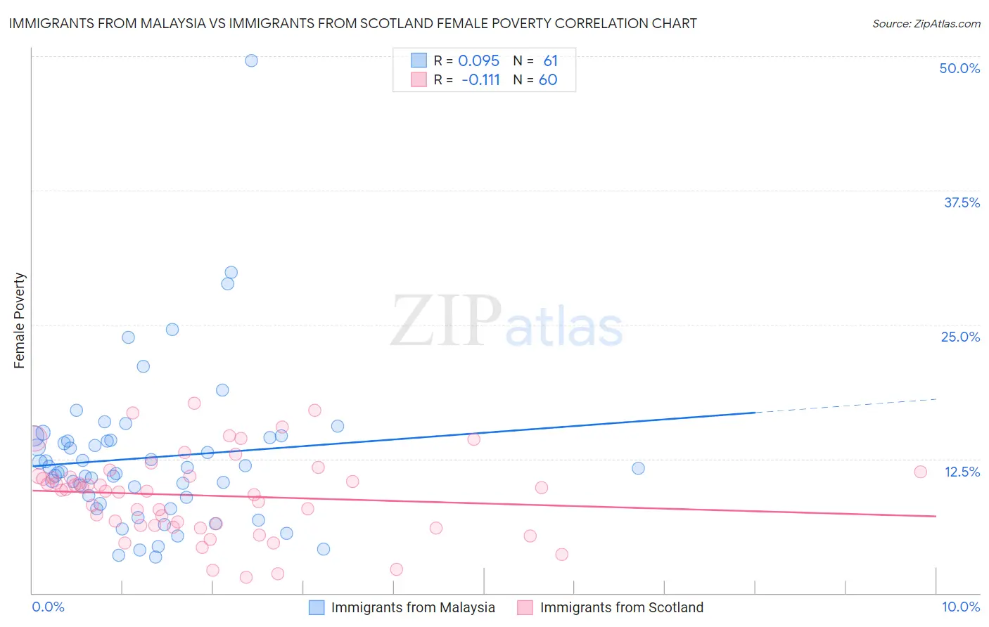 Immigrants from Malaysia vs Immigrants from Scotland Female Poverty