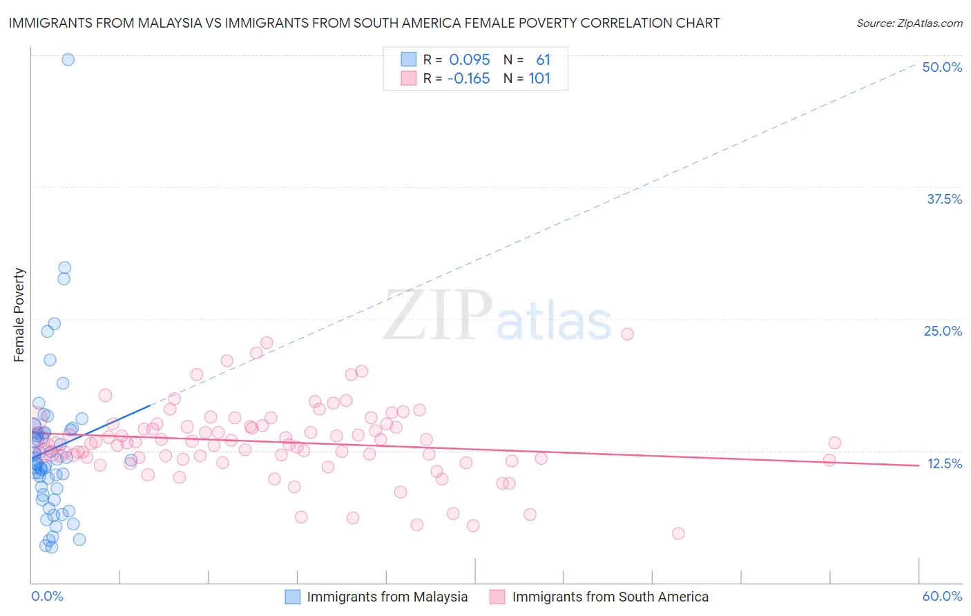 Immigrants from Malaysia vs Immigrants from South America Female Poverty