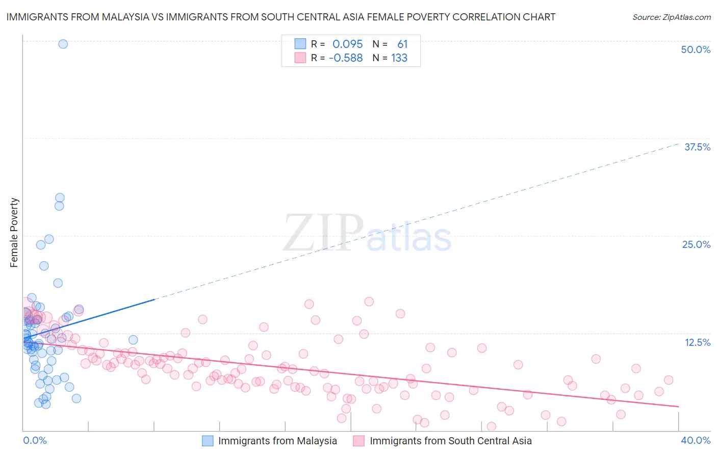 Immigrants from Malaysia vs Immigrants from South Central Asia Female Poverty