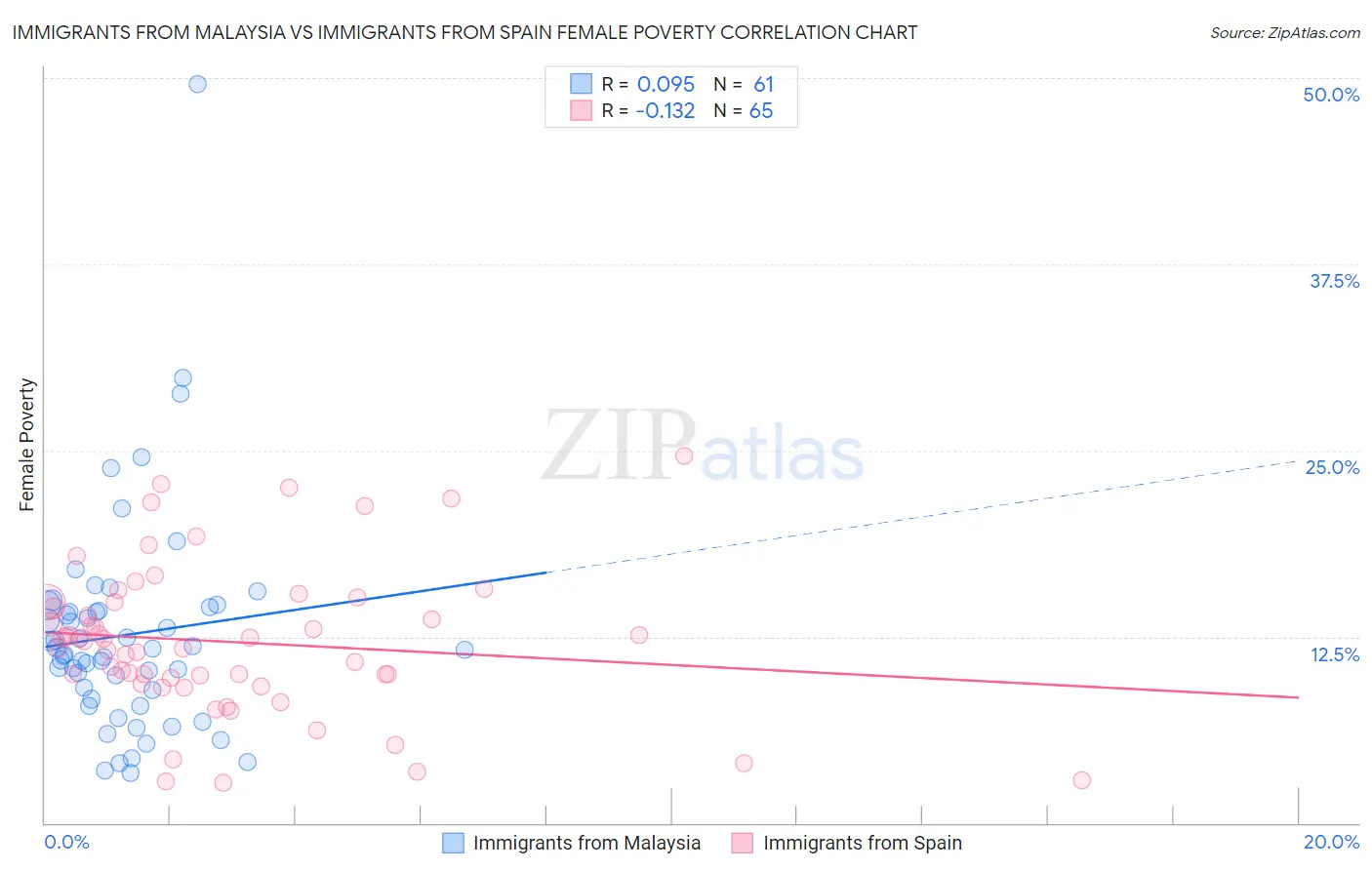 Immigrants from Malaysia vs Immigrants from Spain Female Poverty