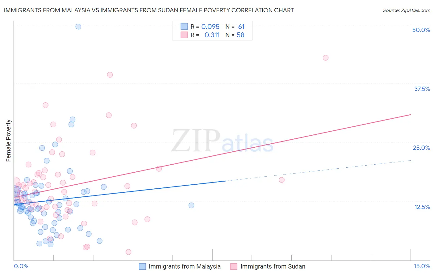 Immigrants from Malaysia vs Immigrants from Sudan Female Poverty
