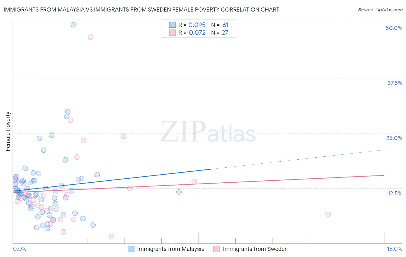 Immigrants from Malaysia vs Immigrants from Sweden Female Poverty