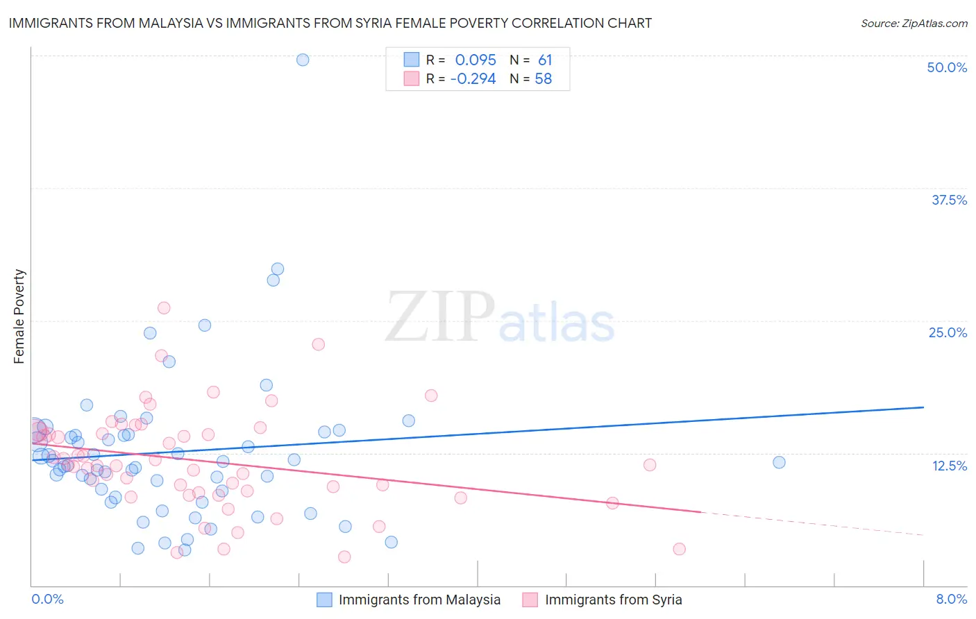 Immigrants from Malaysia vs Immigrants from Syria Female Poverty