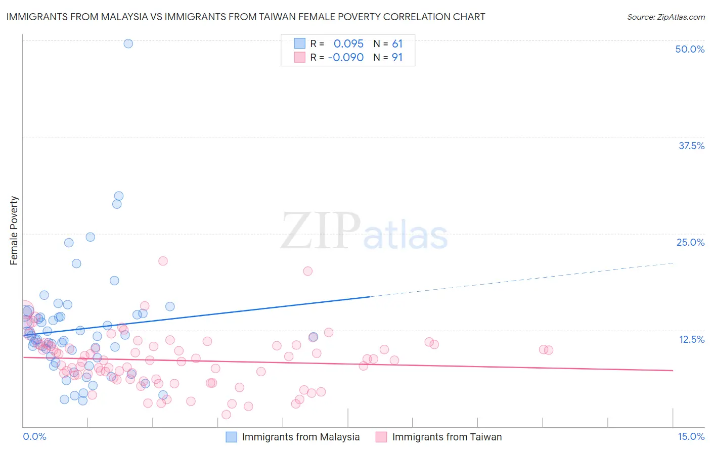 Immigrants from Malaysia vs Immigrants from Taiwan Female Poverty
