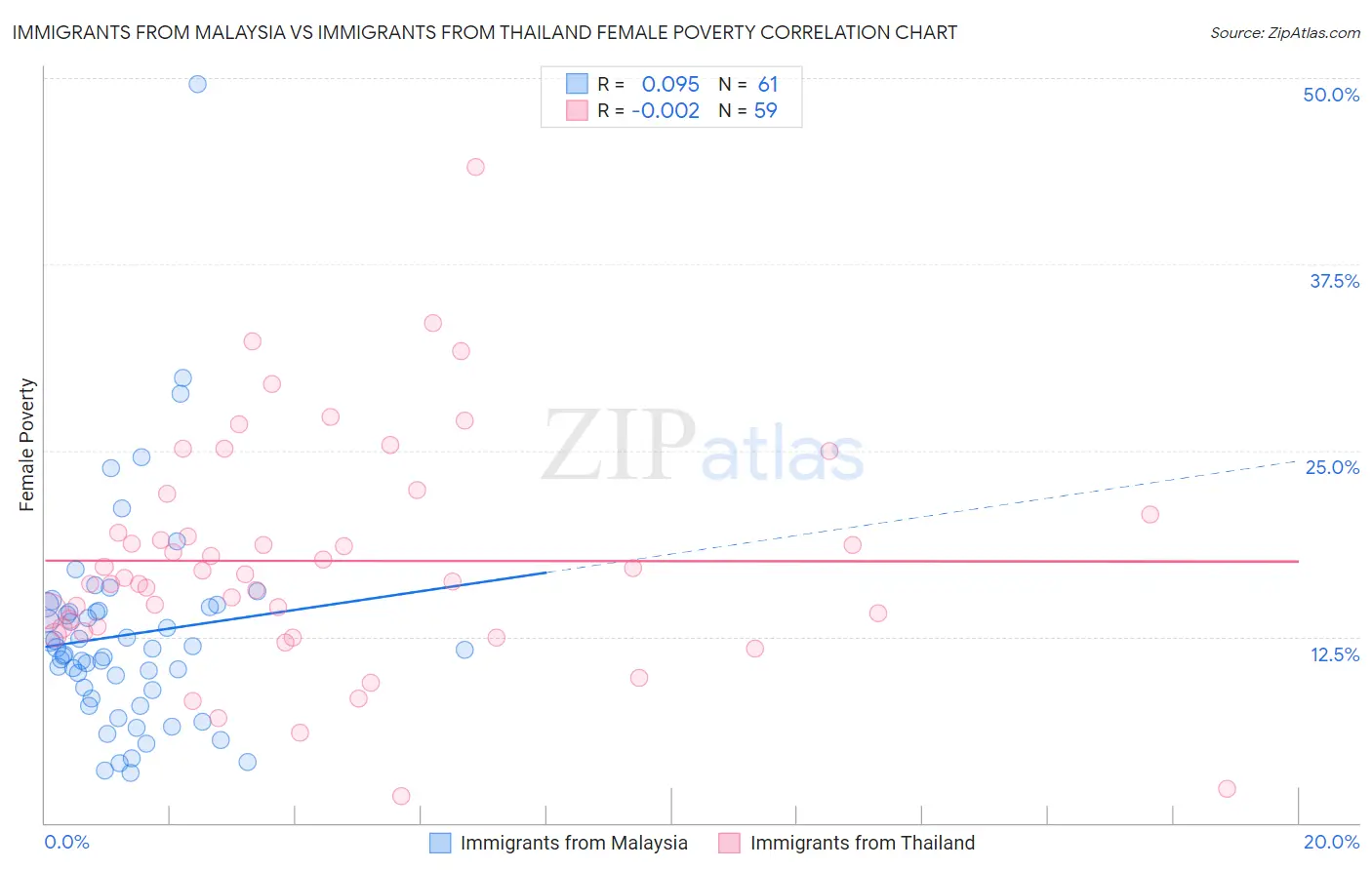 Immigrants from Malaysia vs Immigrants from Thailand Female Poverty