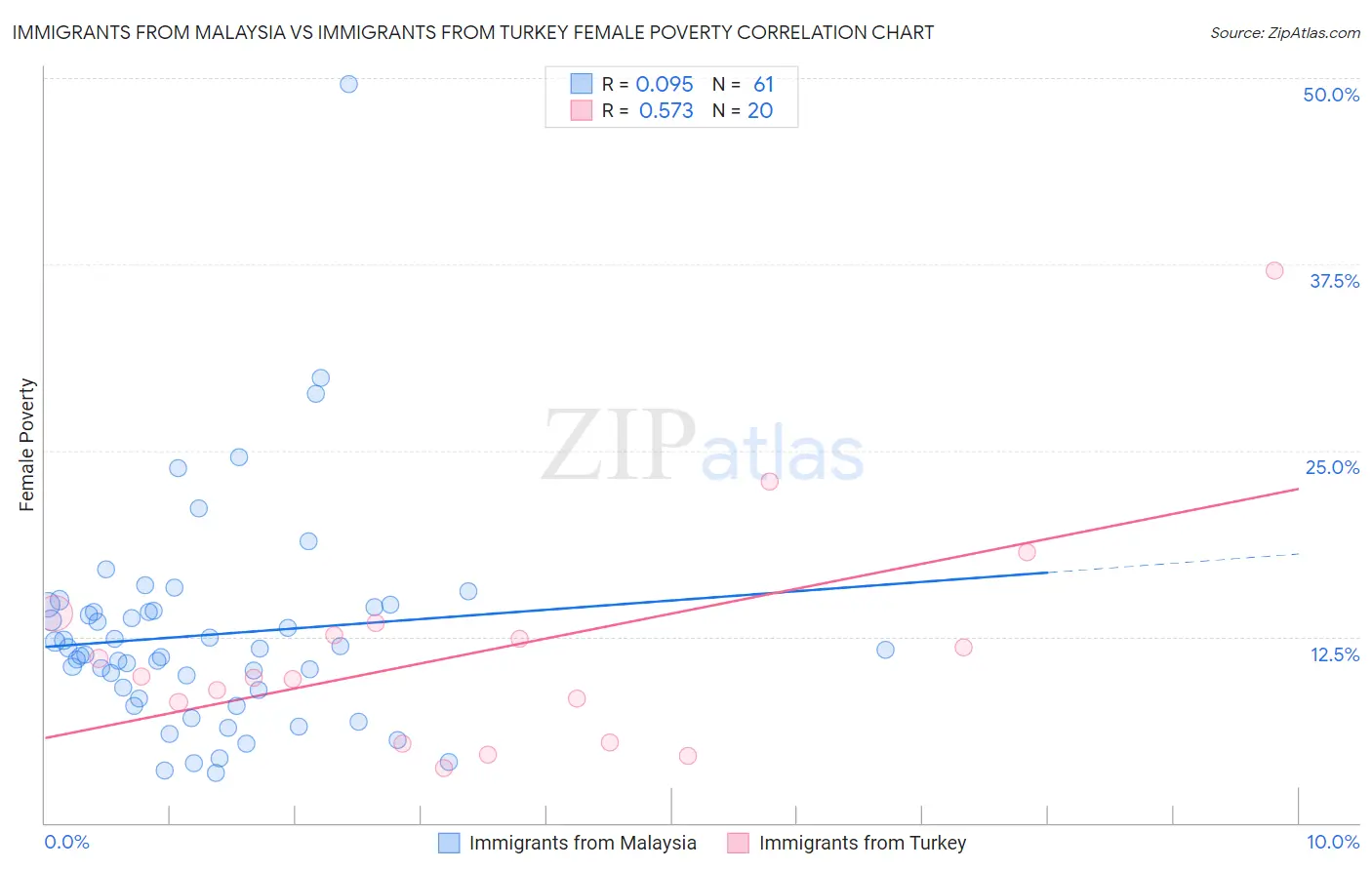 Immigrants from Malaysia vs Immigrants from Turkey Female Poverty