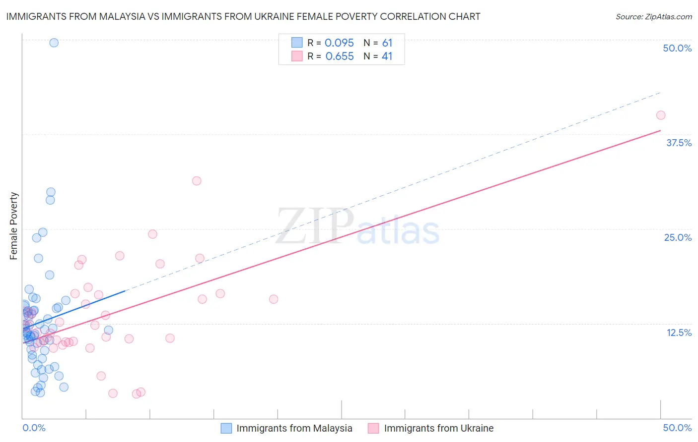 Immigrants from Malaysia vs Immigrants from Ukraine Female Poverty