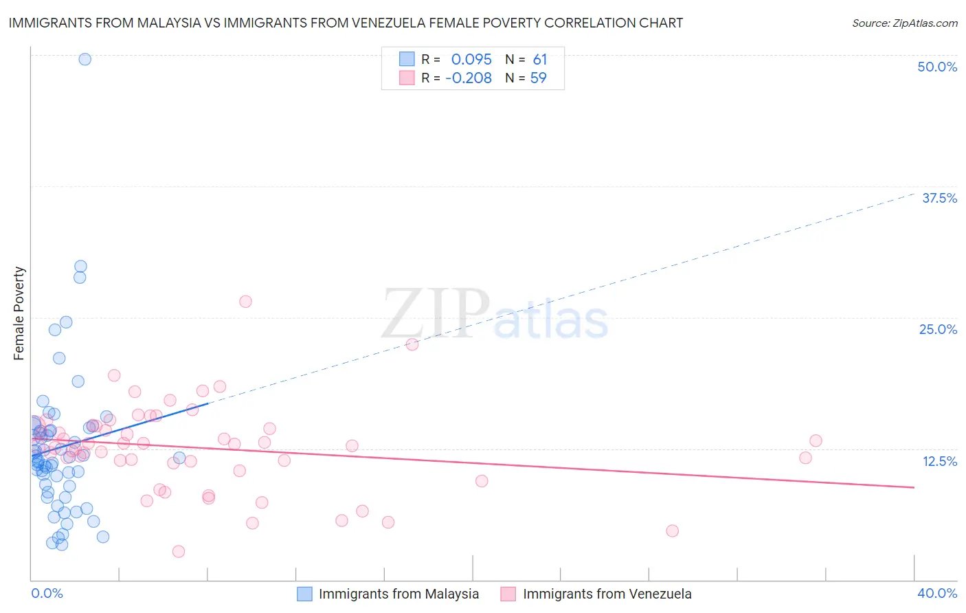 Immigrants from Malaysia vs Immigrants from Venezuela Female Poverty